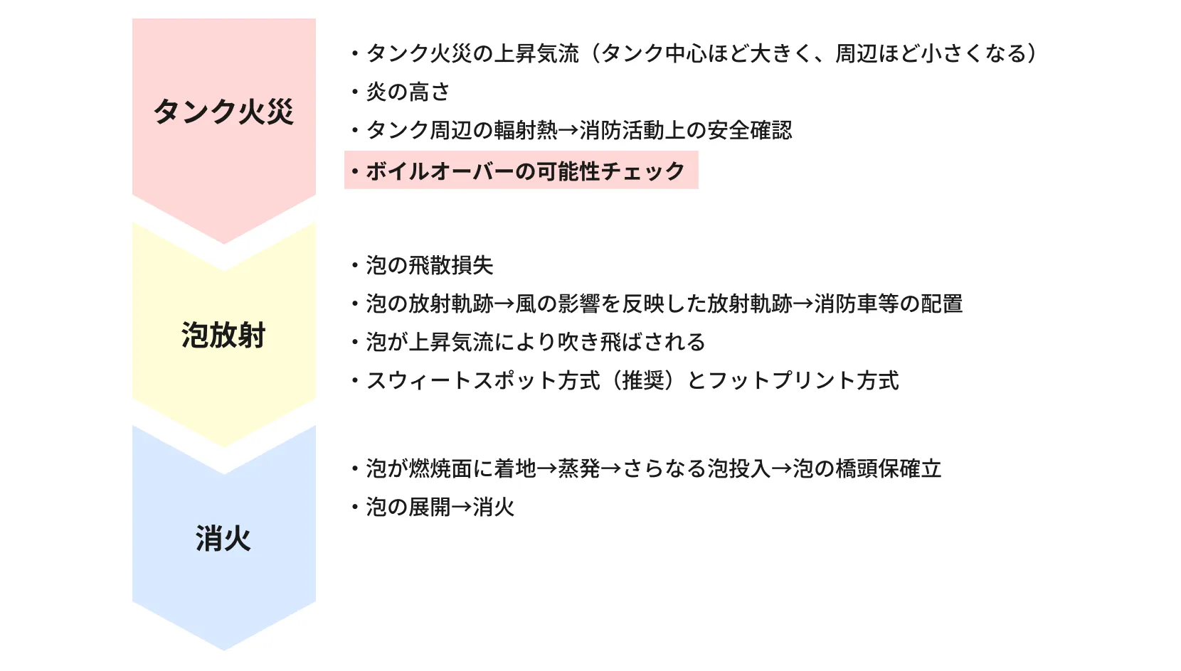 タンク火災シミュレーション結果