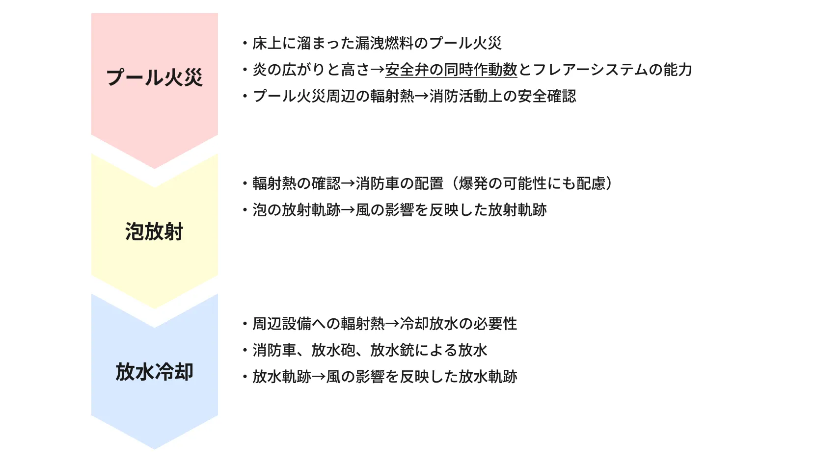 プロセスエリア火災シミュレーション結果