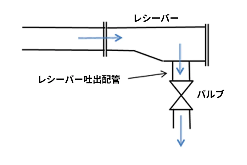 レシーバー吐出配管・レシーバー・バルブの配置図
