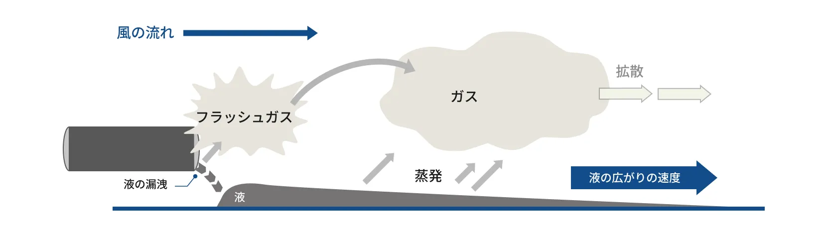 液漏洩中の現象