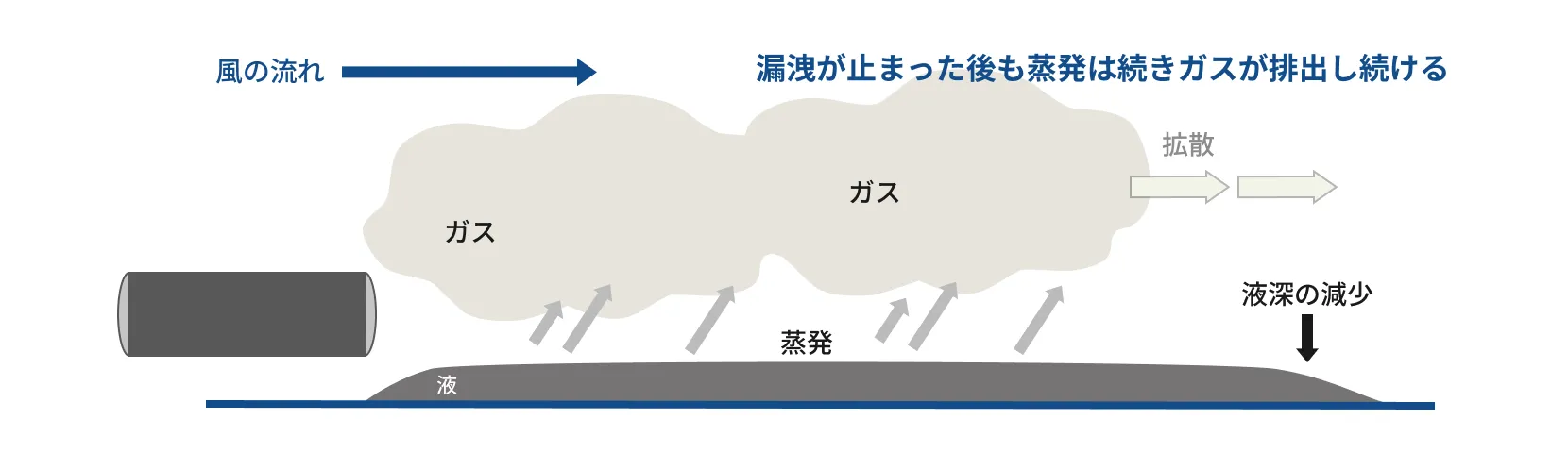 漏洩停止後の現象