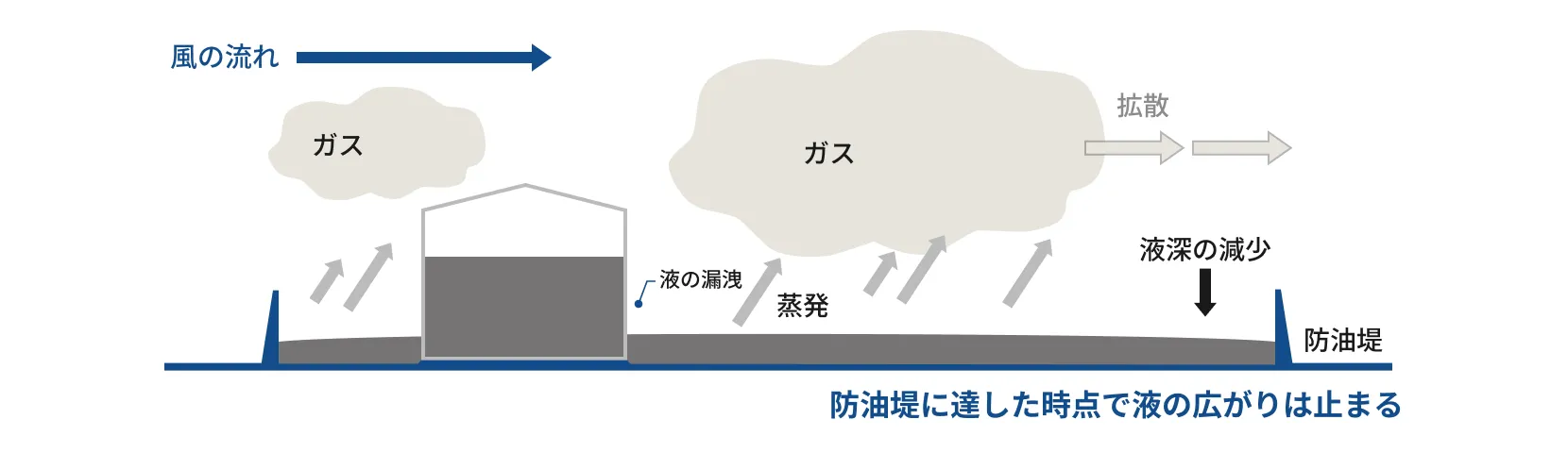 堤による液止め効果