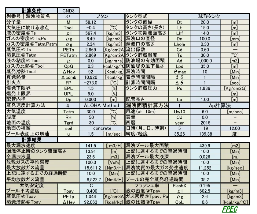 漏洩量・液面積・蒸発量の時間変化（拡大）
