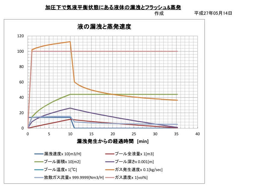 液温度・蒸発速度の時間変化（拡大）