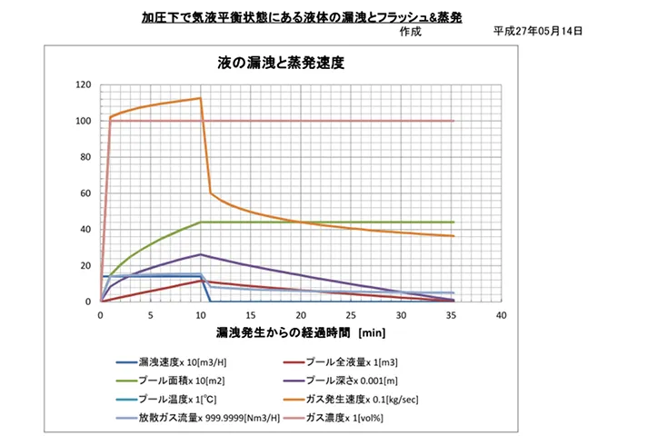 液温度・蒸発速度の時間変化