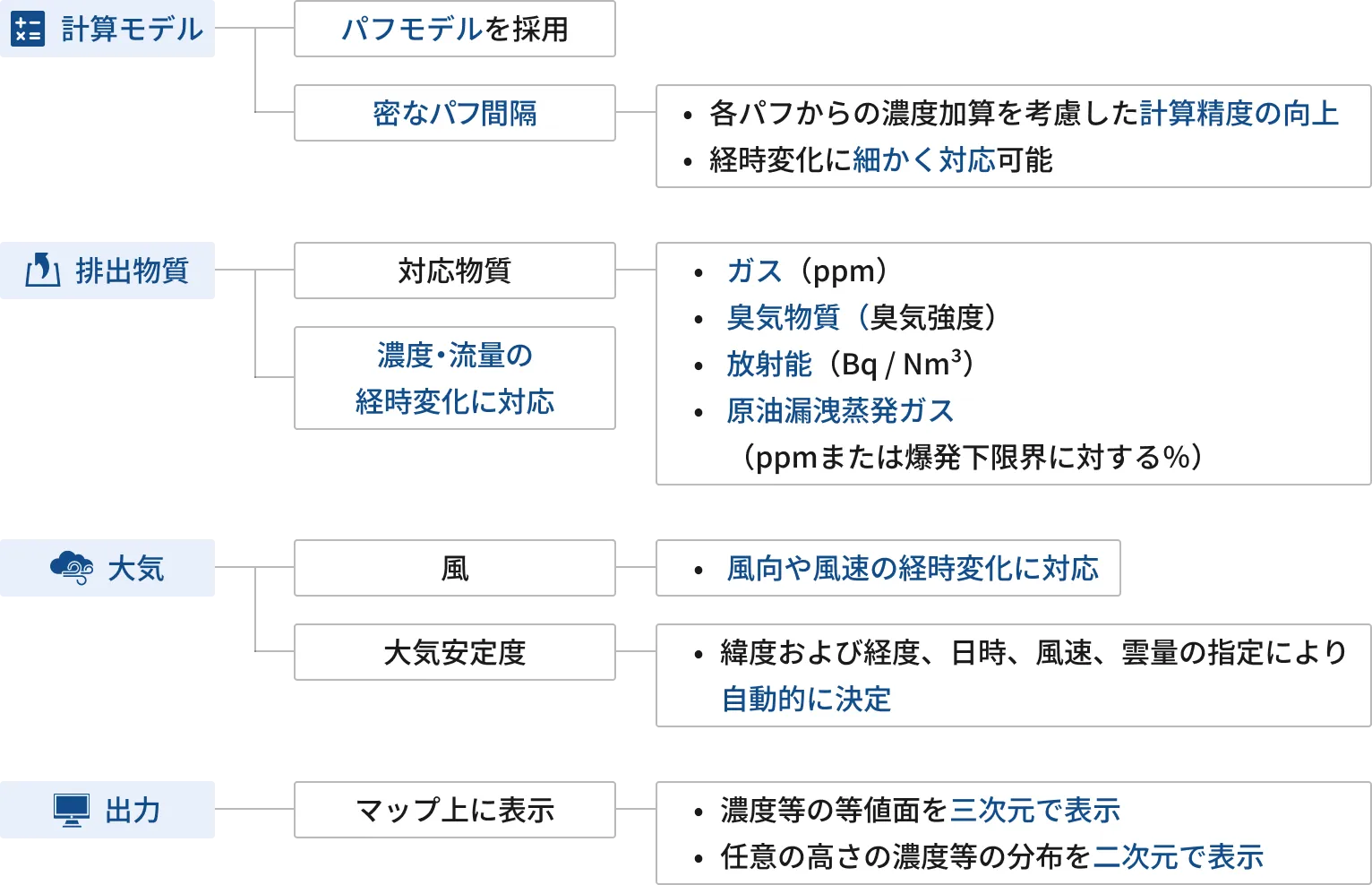ガス拡散計算モデル