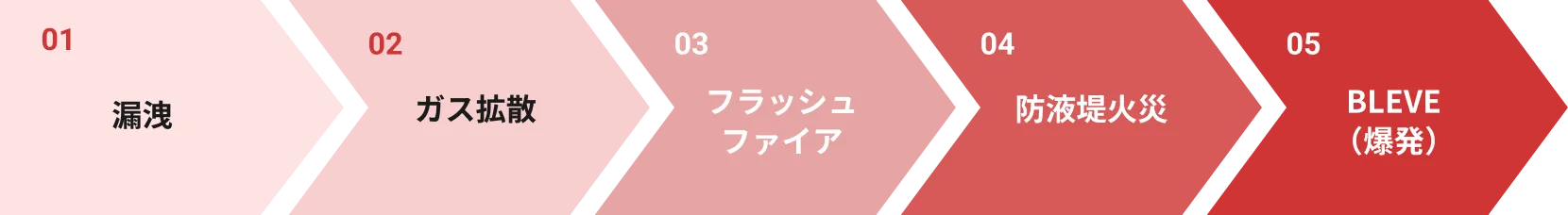 BLEVEに至る災害の流れ