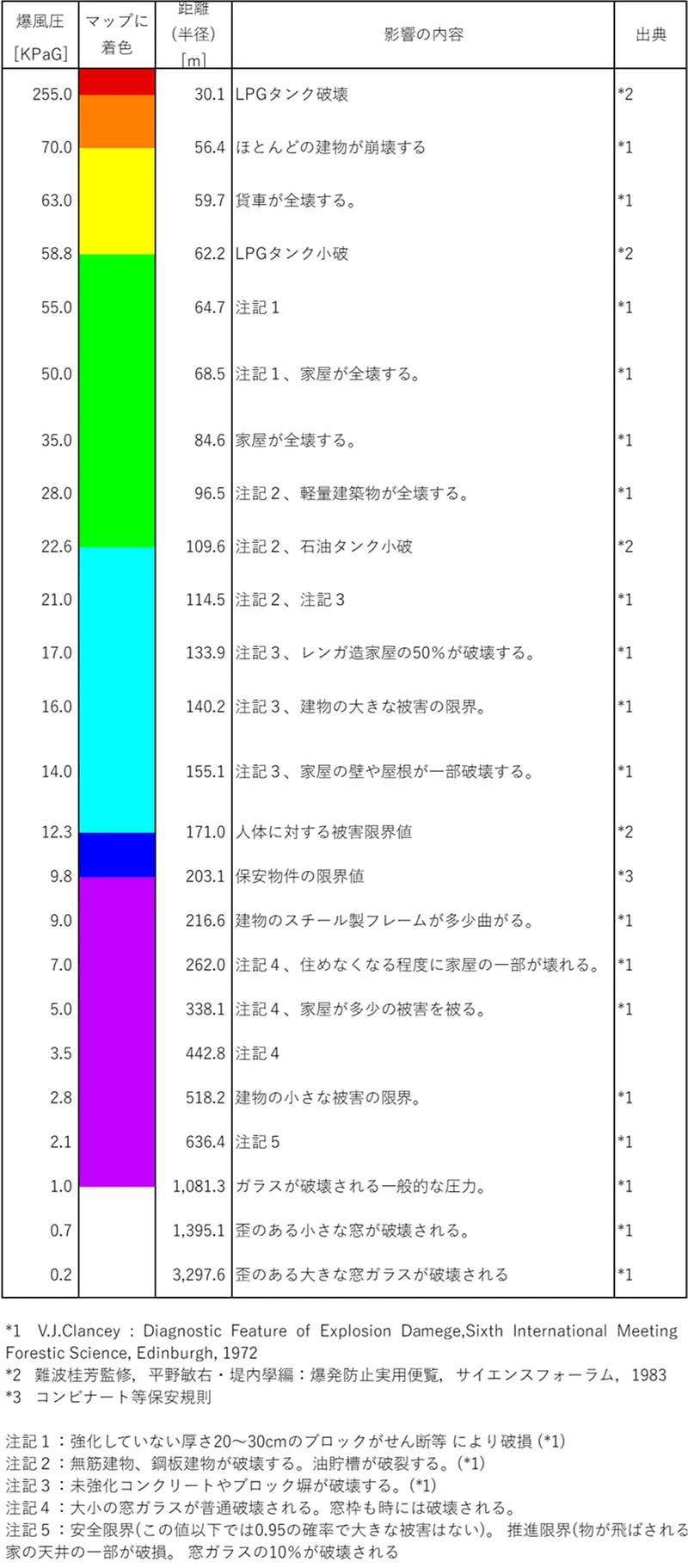 BLEVEシミュレーション 爆風圧の及ぼす影響と到達距離