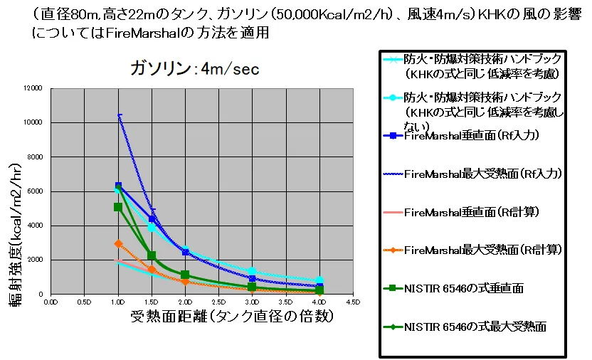 直径82mガソリンタンク輻射熱計算結果グラフ（拡大）