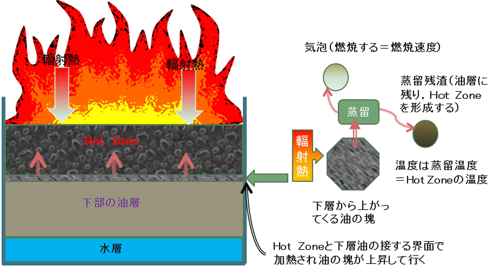ボイルオーバー発生のメカニズム図解