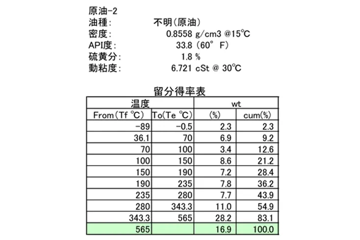 原油-2の蒸留データ