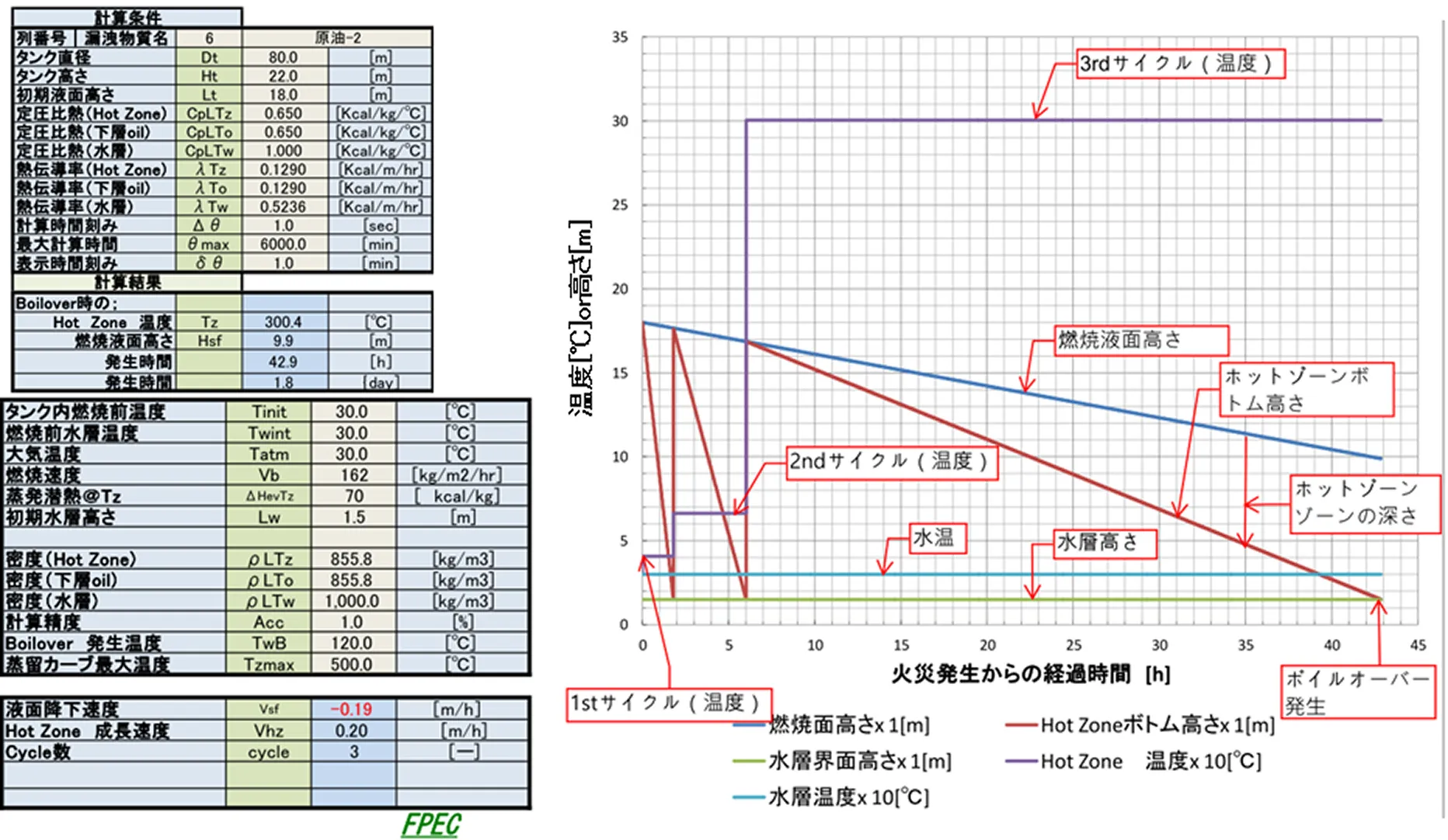 原油-2の計算条件とシミュレーション結果（拡大）