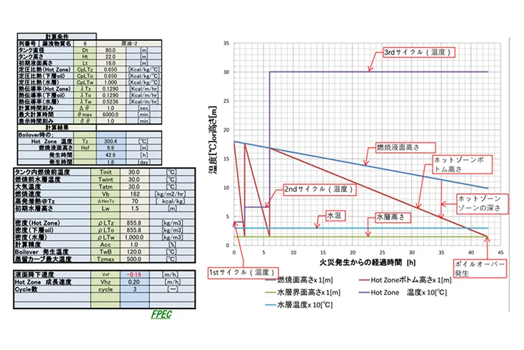 原油-2の計算条件とシミュレーション結果