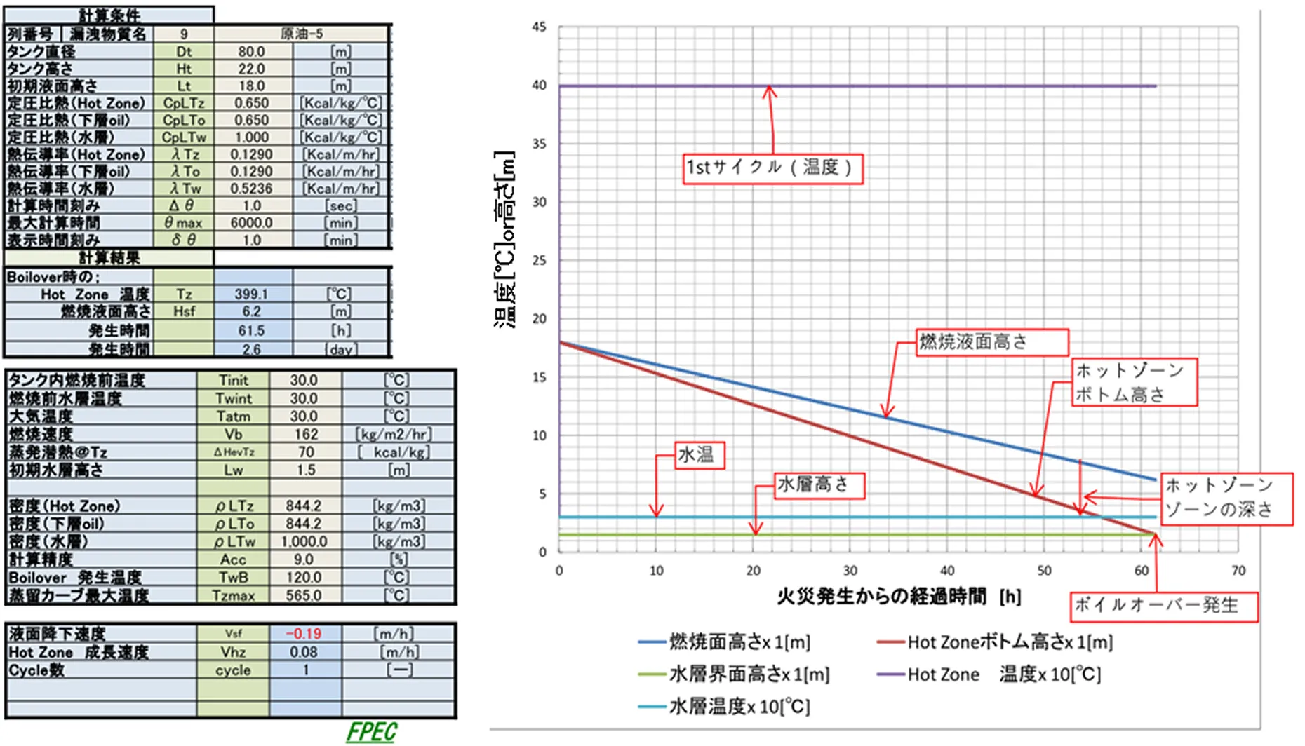 原油-5の計算条件とシミュレーション結果（拡大）