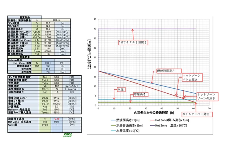 原油-5の計算条件とシミュレーション結果