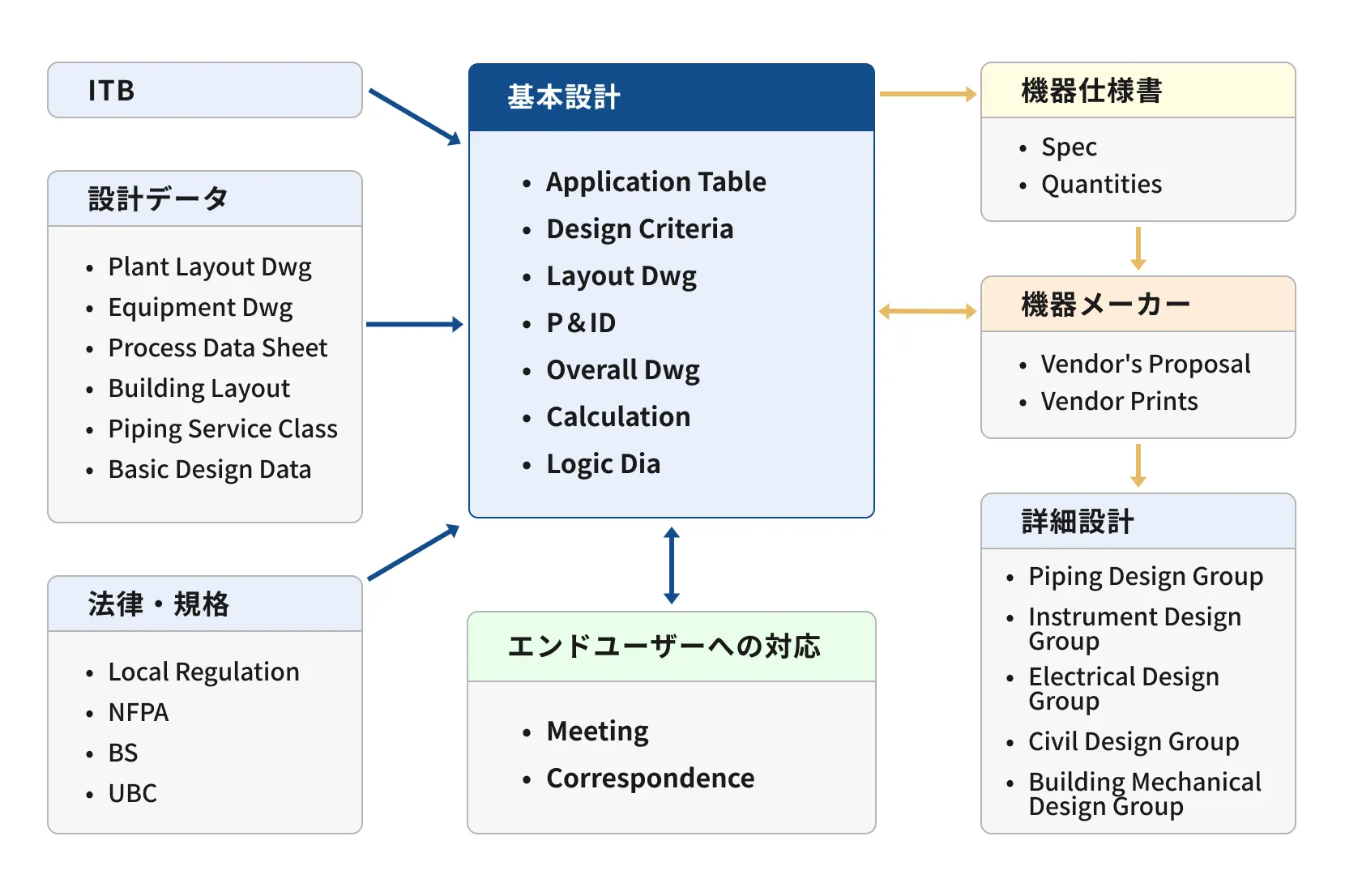 防消火システム設計手順