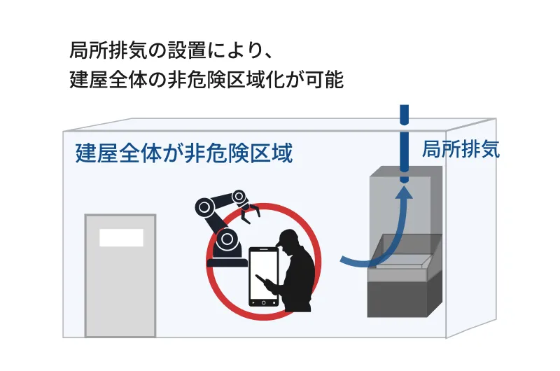 局所排気の設置