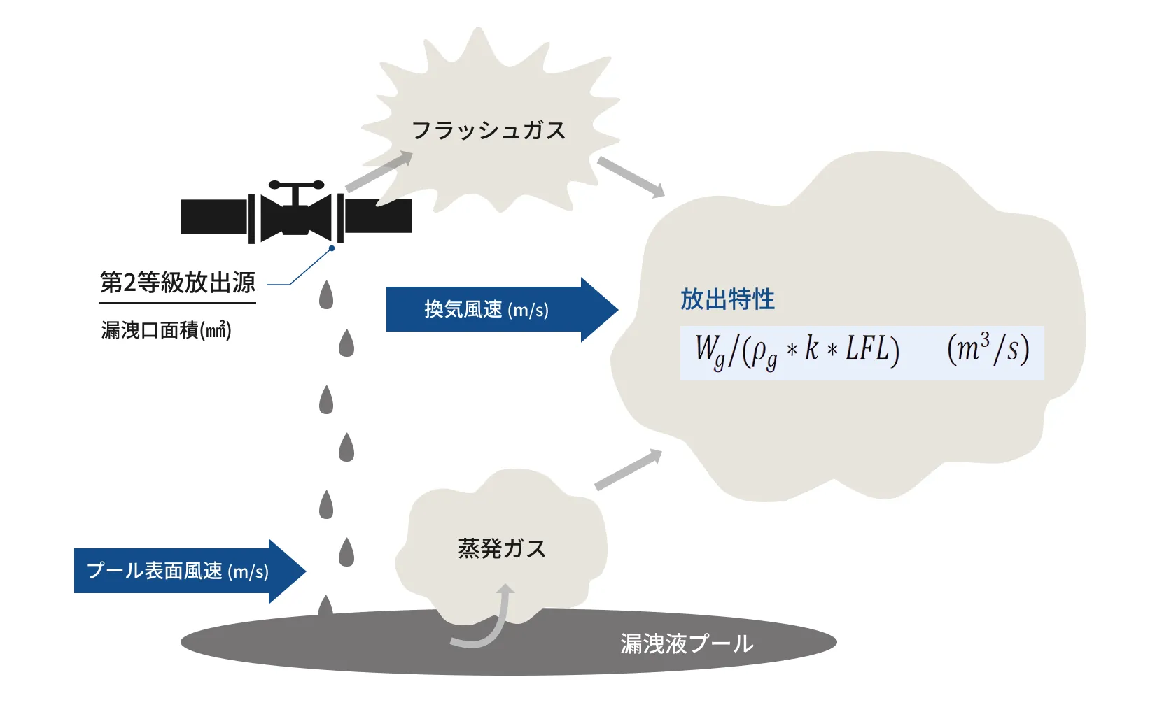 精緻なリスク評価の概念図