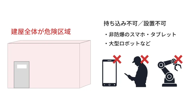 屋内施設 従来の設定方法