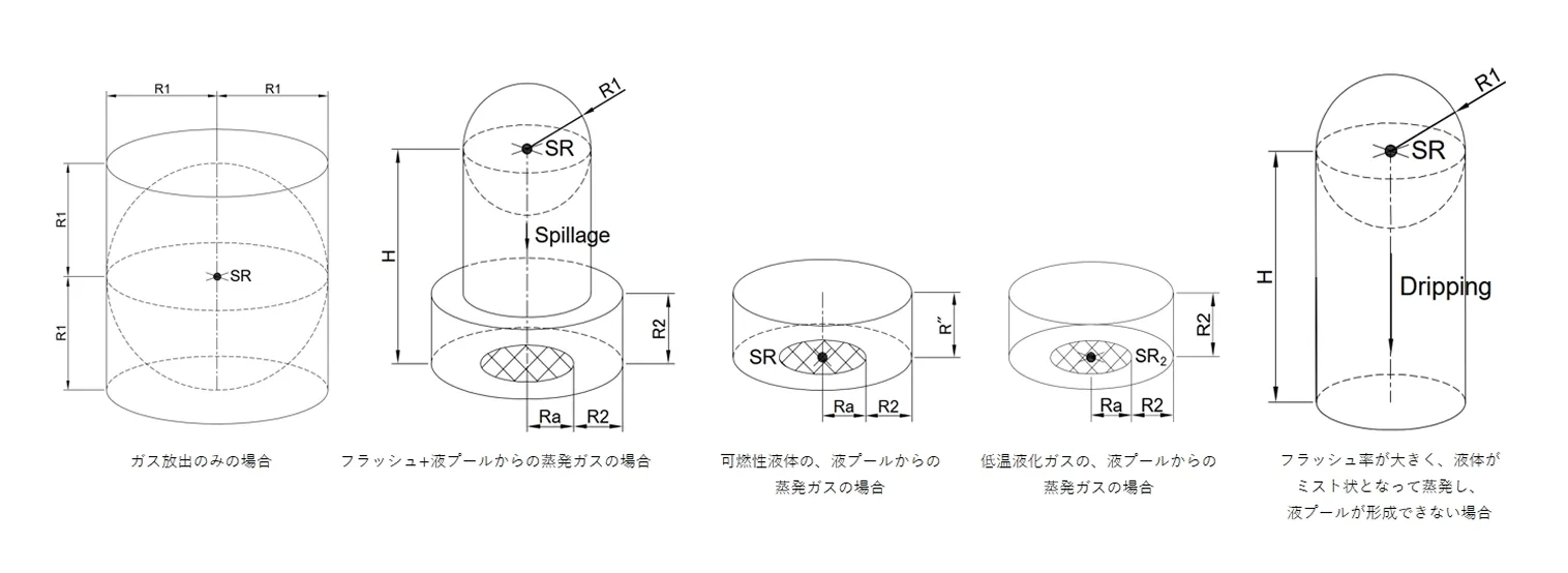 危険範囲の空間的な形状（IEC Ed3.0）