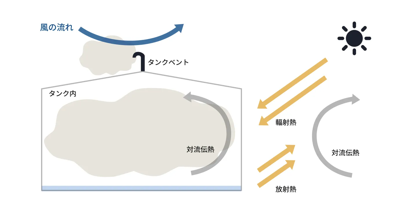 気相空間膨張によるガス放出速度の推定のイメージ