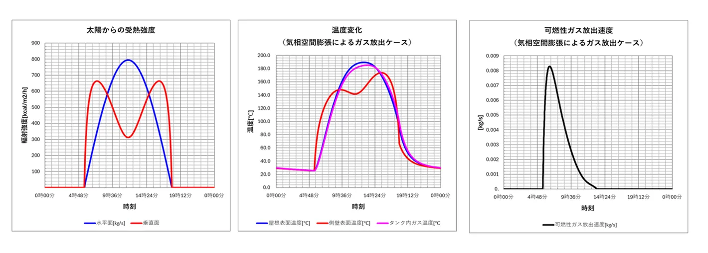 灯油タンク（15000m3）ベントガスの放出速度計算例（気相空間膨張ケース）