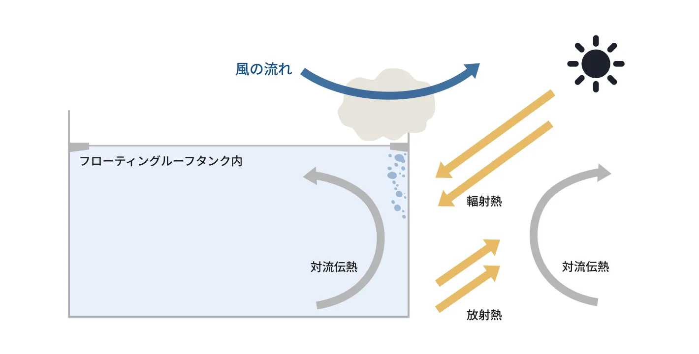 タンク側壁温度による沸騰蒸発速度の推定のイメージ