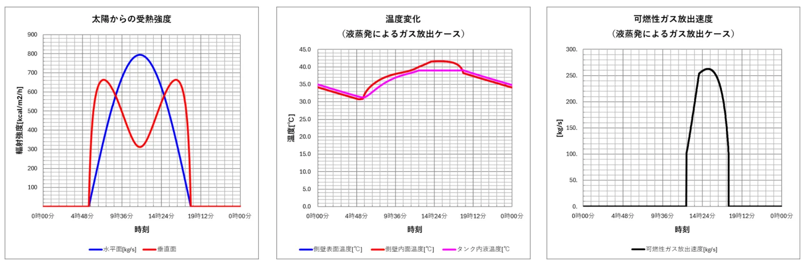 灯油タンク（15000m3）ベントガスの放出速度計算例（気相空間膨張ケース）