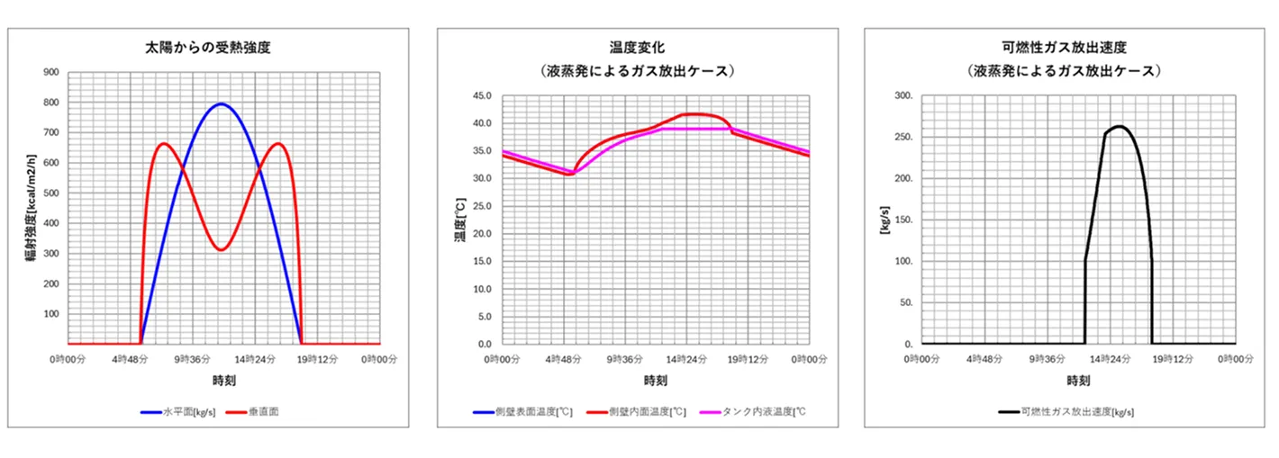 灯油タンク（15000m3）ベントガスの放出速度計算例（気相空間膨張ケース）