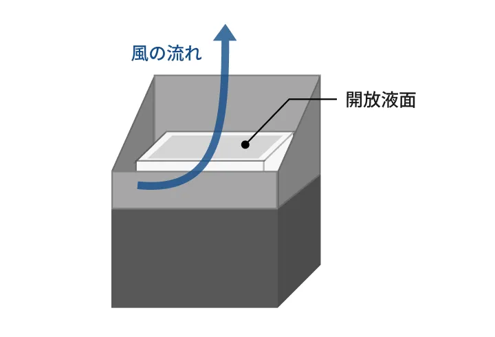 大気開放の液面からの蒸発 図解
