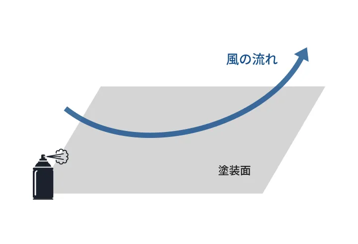 塗装面からの蒸発 図解