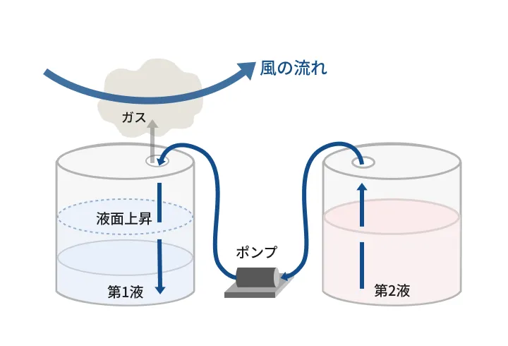 開放容器での液混合 図解