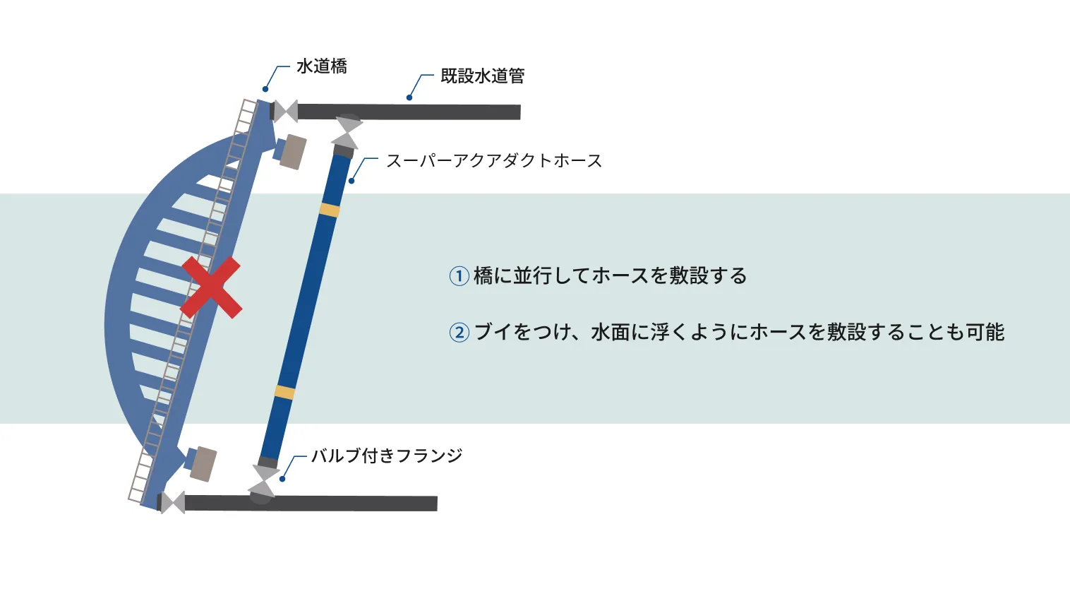 水道橋・橋に沿わせた水道管の復旧時の図解
