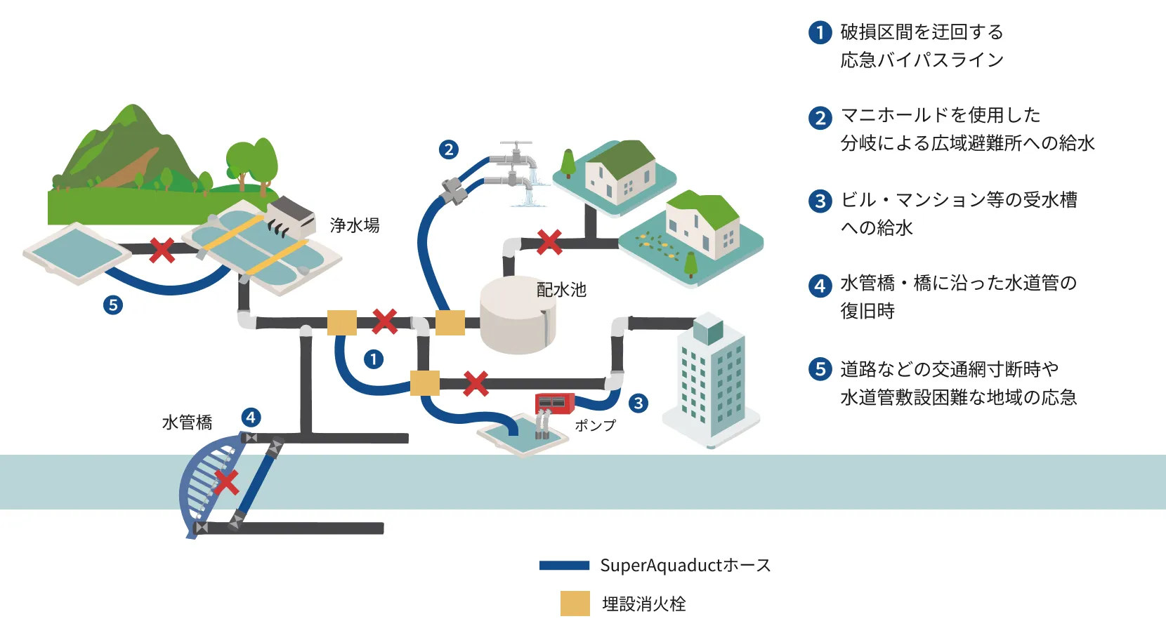 給水システム全体図