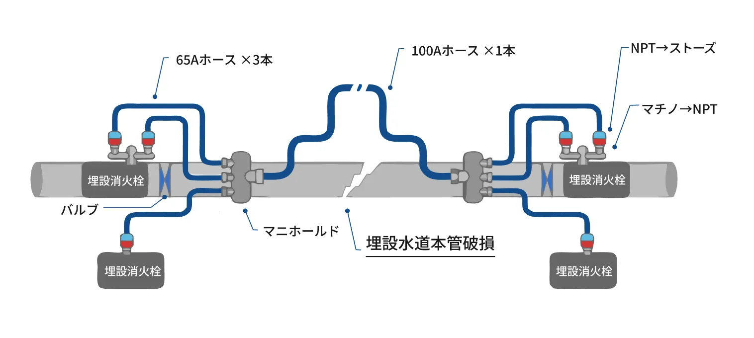 水道管損傷による断水に対しての応急バイパスラインの図解