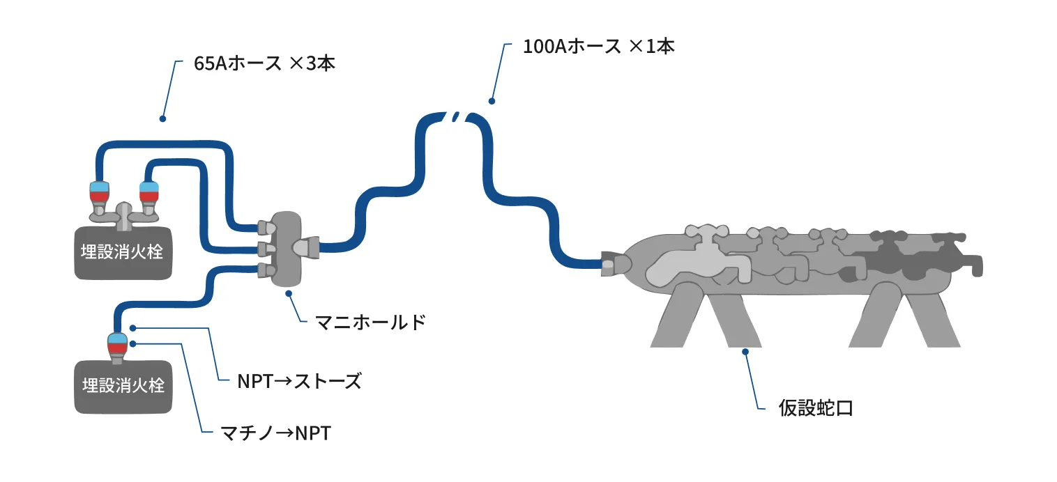 断水に見舞われた広域避難所への給水の図解