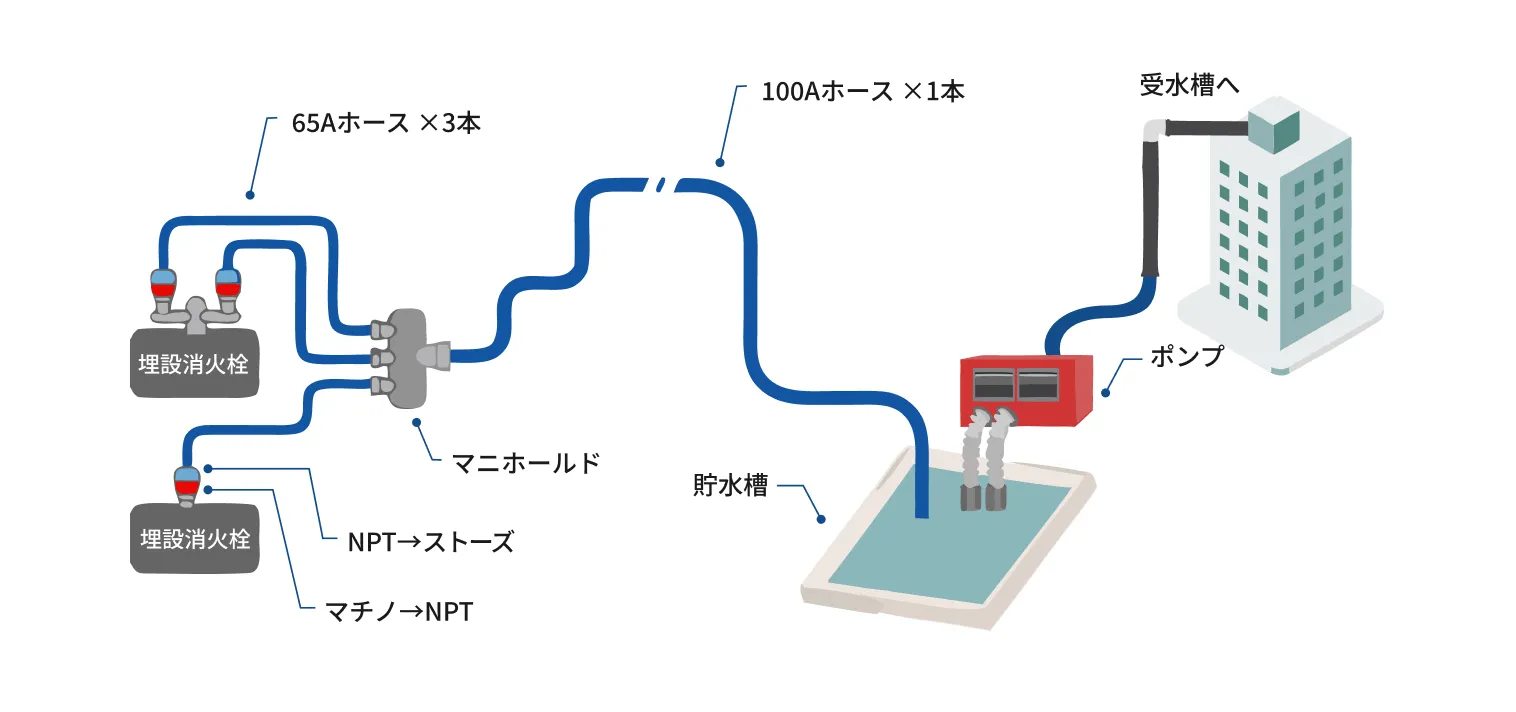 断水にみまわれた広域避難所（ビル、マンション等）の受水槽への給水の図解