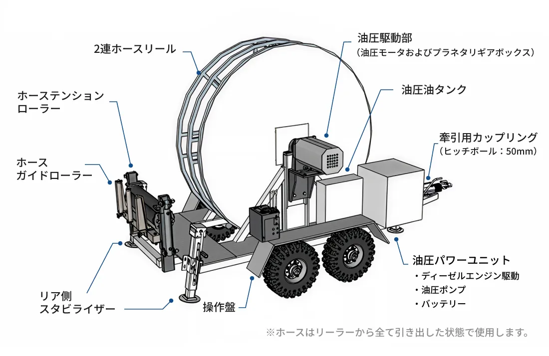 ホースリーラーによる展張・回収の例（拡大）
