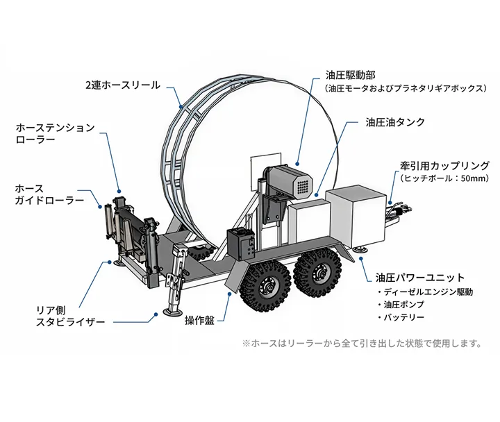 ホースリーラーによる展張・回収の例