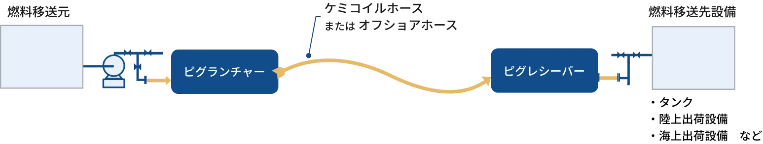 燃料移送ホースピグシステムの全体図