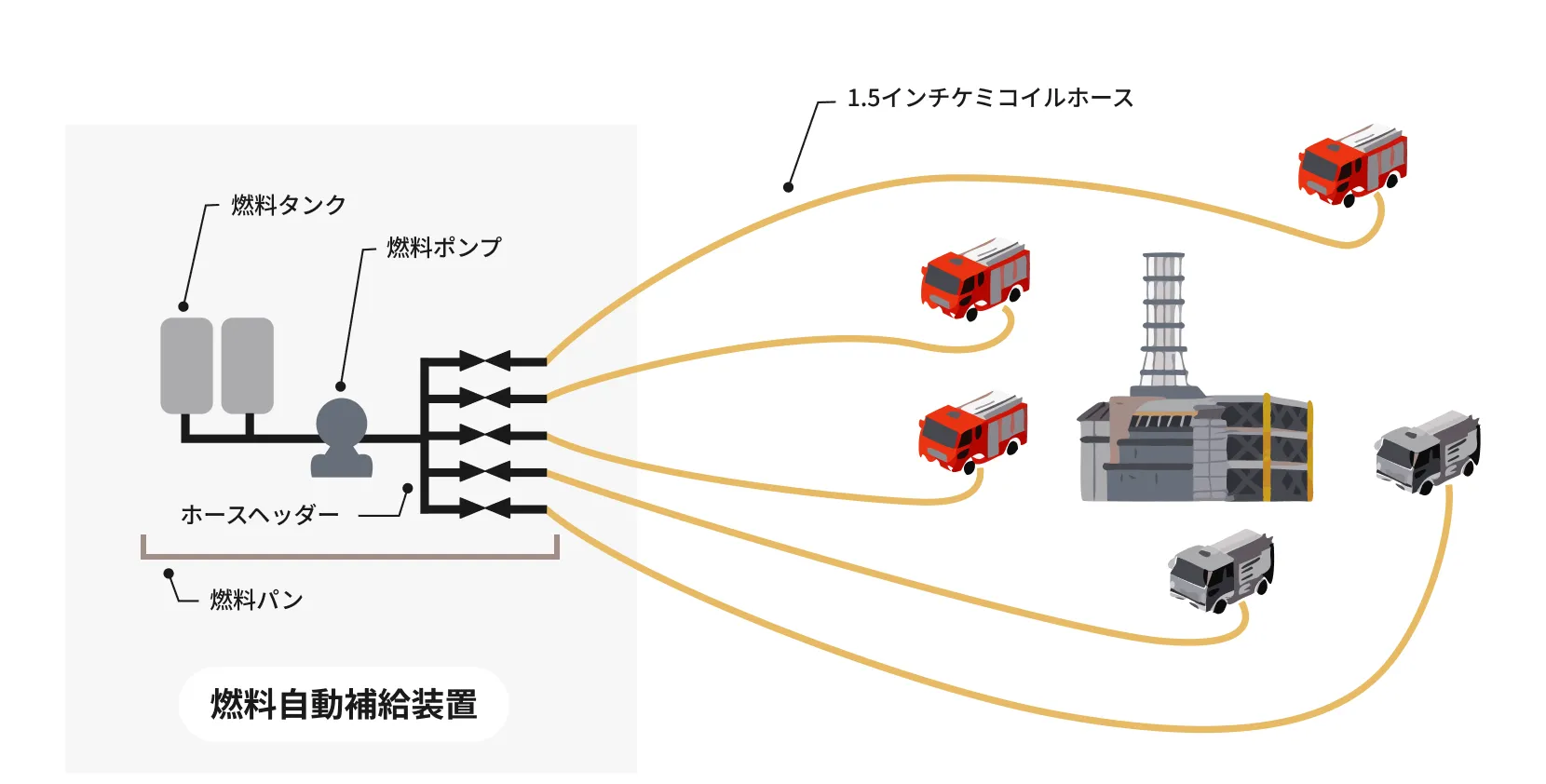 燃料自動補給装置の仕組みを示す図