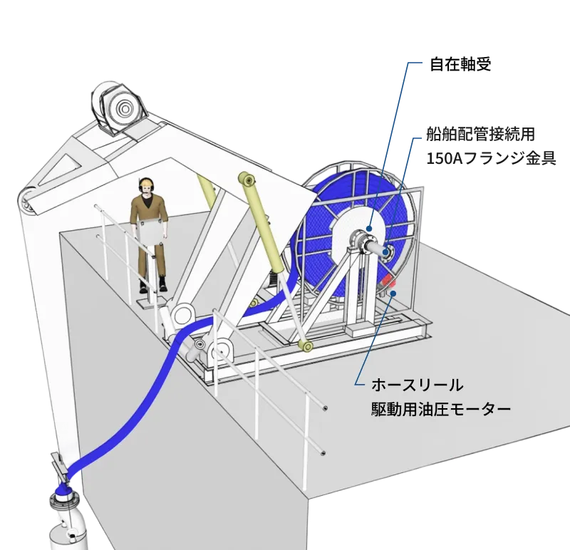 非常用取水・消火ポンプシステムの系統イメージ（ホースリール・自在軸受・船舶配管接続用フランジなどを示す図）