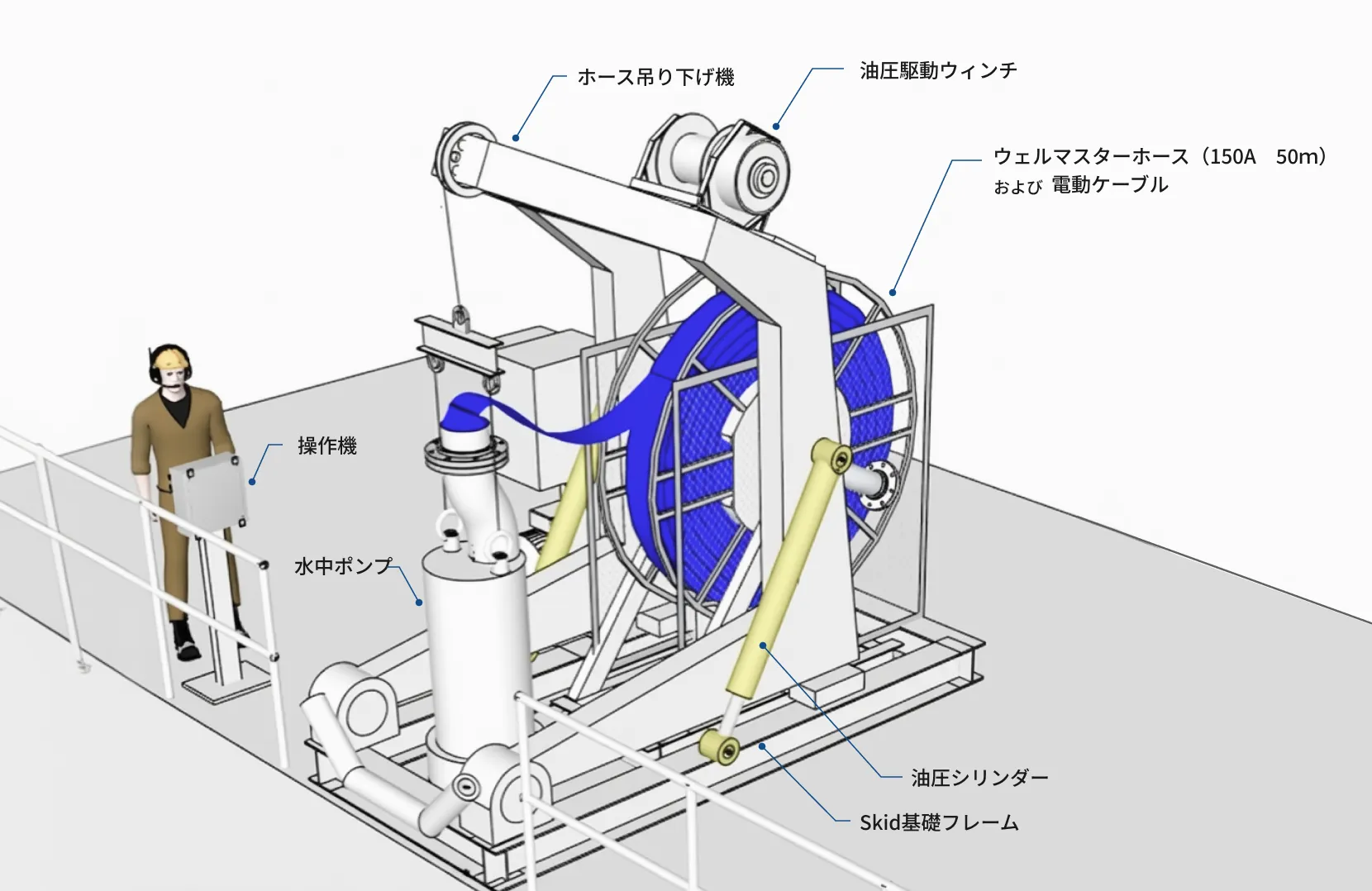 消火ポンプシステムの全体構成図（油圧駆動ウィンチ・ホース吊り下げ機・水中ポンプ・電動ケーブル・油圧シリンダー・Skid基礎フレームなどを示す）